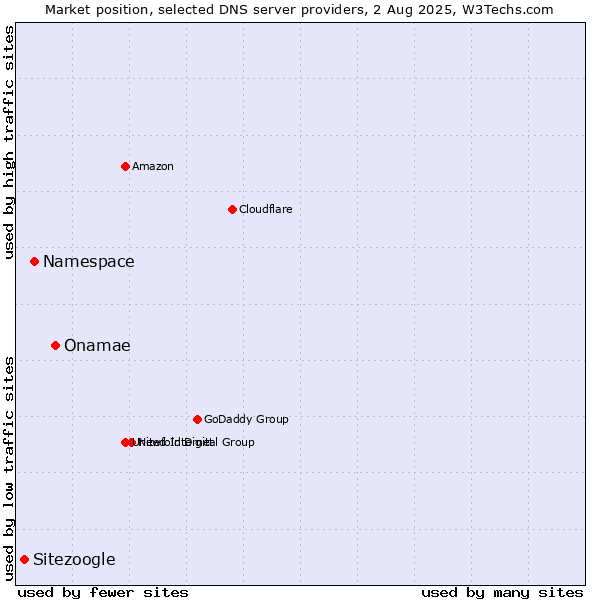 Market position of Onamae vs. Namespace vs. Sitezoogle