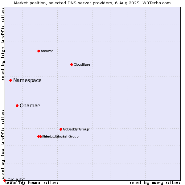 Market position of Onamae vs. Namespace vs. SK-NIC