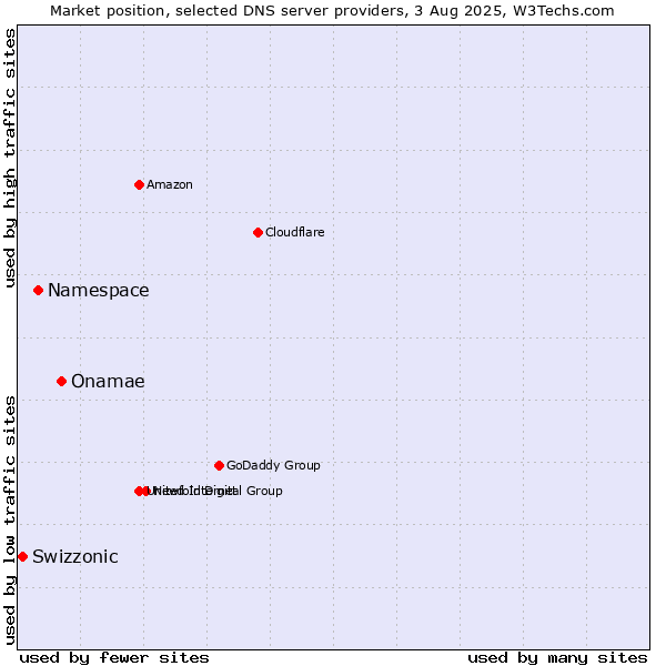 Market position of Onamae vs. Namespace vs. Swizzonic