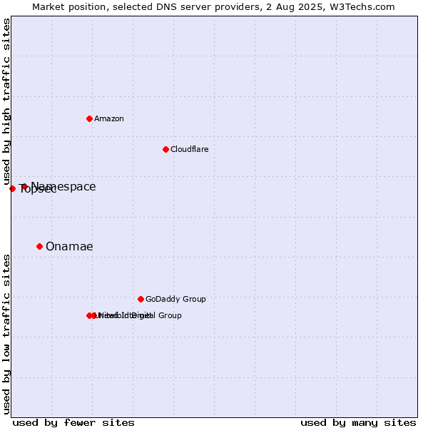 Market position of Onamae vs. Namespace vs. Topsec