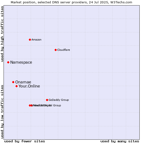 Market position of Your.Online vs. Onamae vs. Namespace
