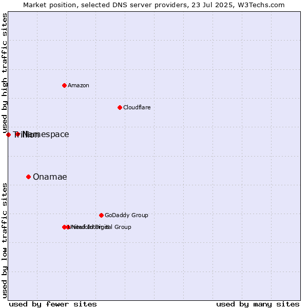 Market position of Onamae vs. Namespace vs. Trillion