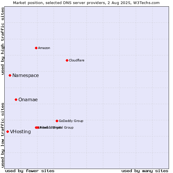 Market position of Onamae vs. Namespace vs. VHosting