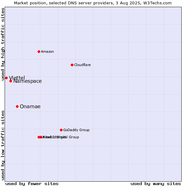 Market position of Onamae vs. Namespace vs. Viettel