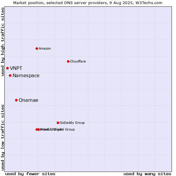 Market position of Onamae vs. Namespace vs. VNPT