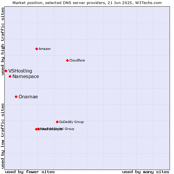 Market position of Onamae vs. Namespace vs. VSHosting