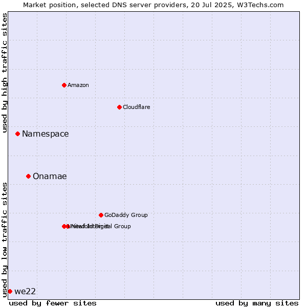 Market position of Onamae vs. Namespace vs. we22