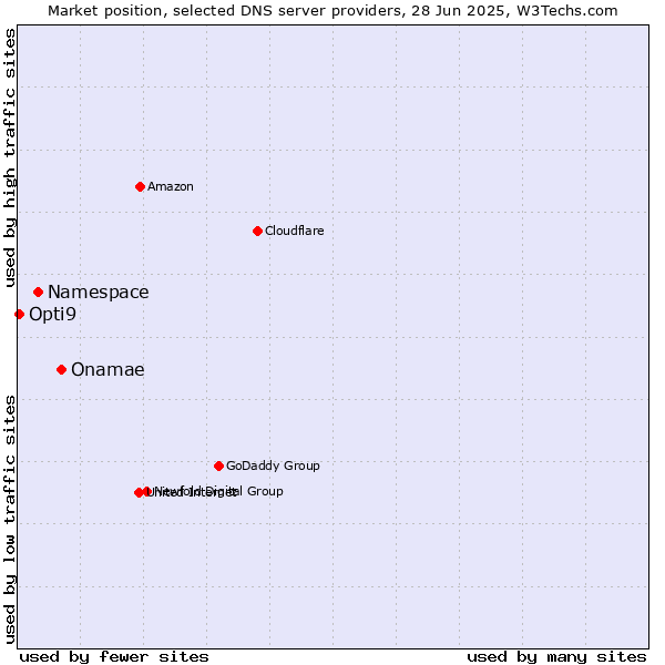 Market position of Onamae vs. Namespace vs. Opti9