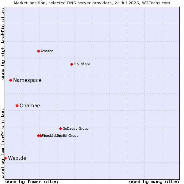 Market position of Onamae vs. Namespace vs. Web.de