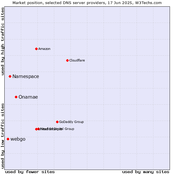 Market position of Onamae vs. Namespace vs. webgo