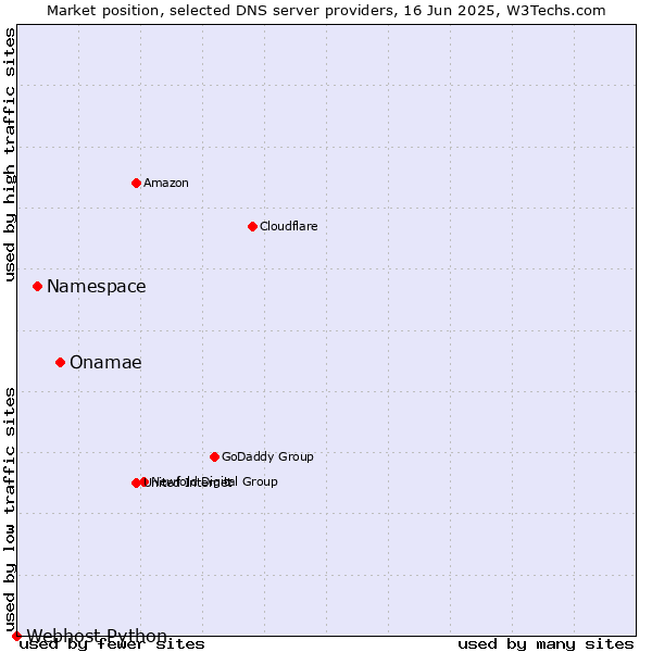 Market position of Onamae vs. Namespace vs. Webhost Python