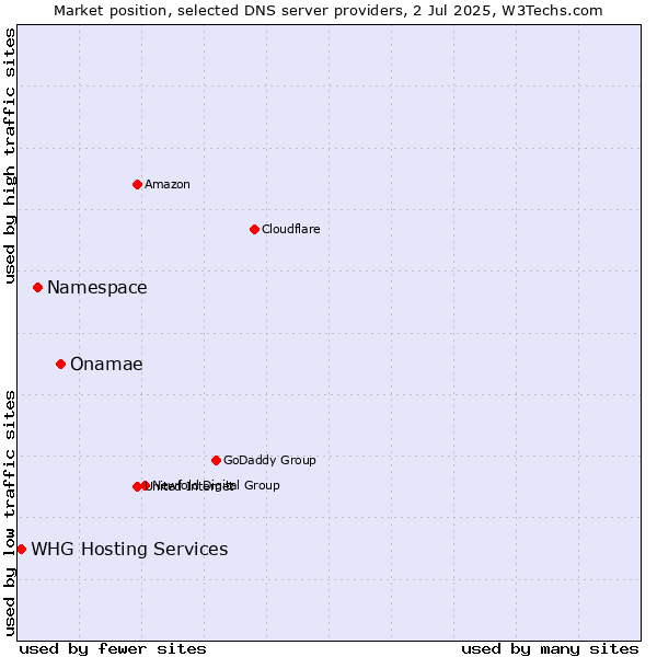 Market position of Onamae vs. Namespace vs. WHG Hosting Services