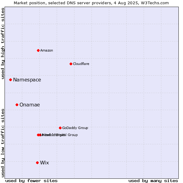 Market position of Wix vs. Onamae vs. Namespace