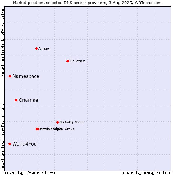 Market position of Onamae vs. Namespace vs. World4You