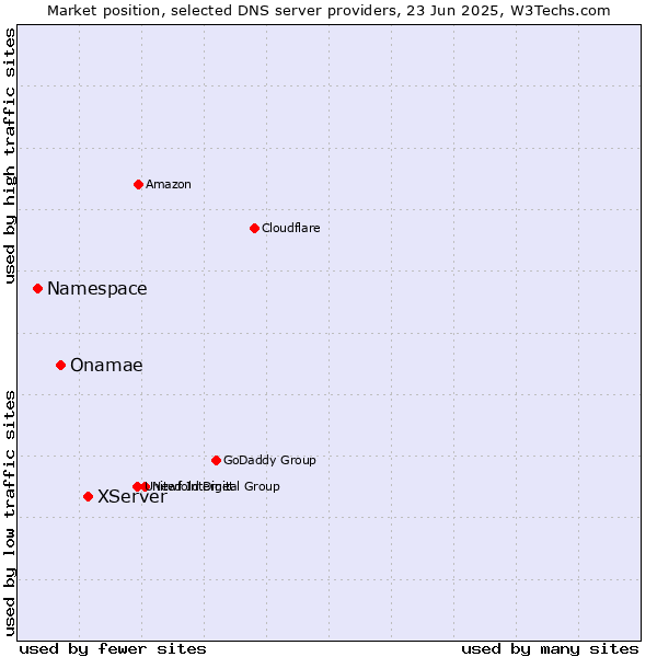 Market position of XServer vs. Onamae vs. Namespace