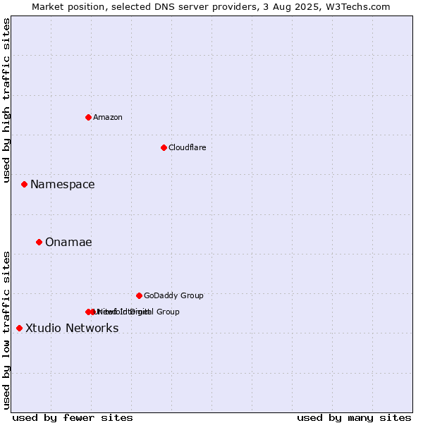 Market position of Onamae vs. Namespace vs. Xtudio Networks