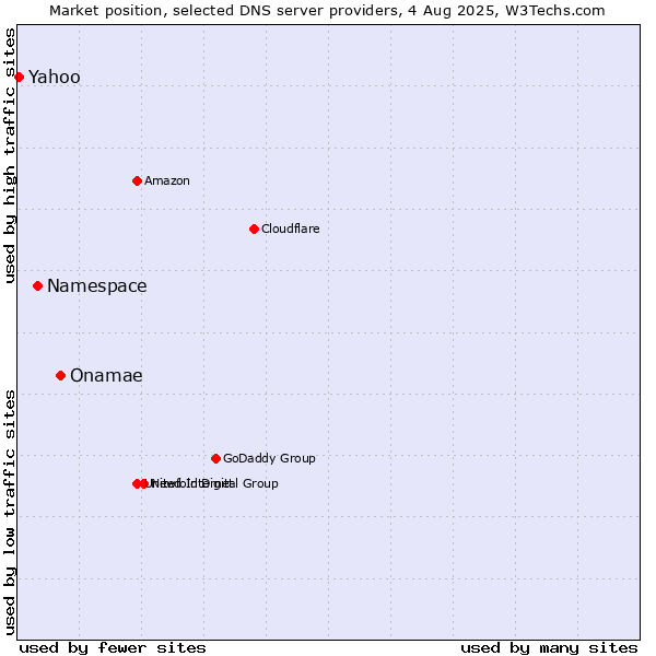 Market position of Onamae vs. Namespace vs. Yahoo