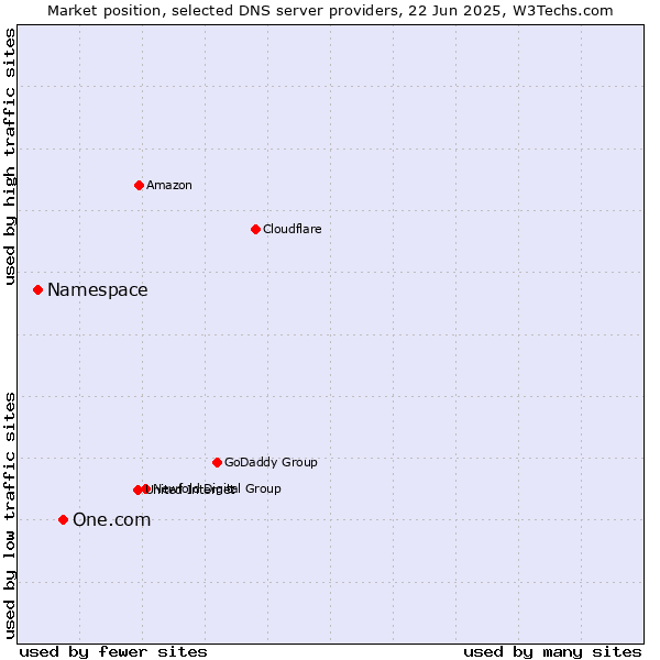 Market position of One.com vs. Namespace