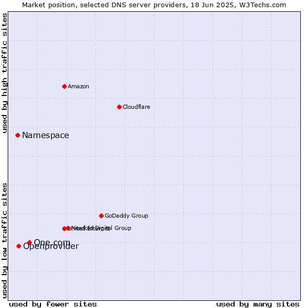 Market position of One.com vs. Openprovider vs. Namespace