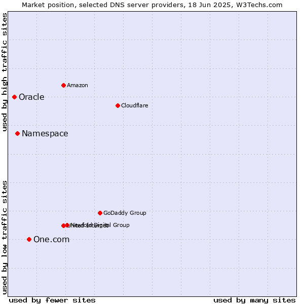 Market position of One.com vs. Namespace vs. Oracle
