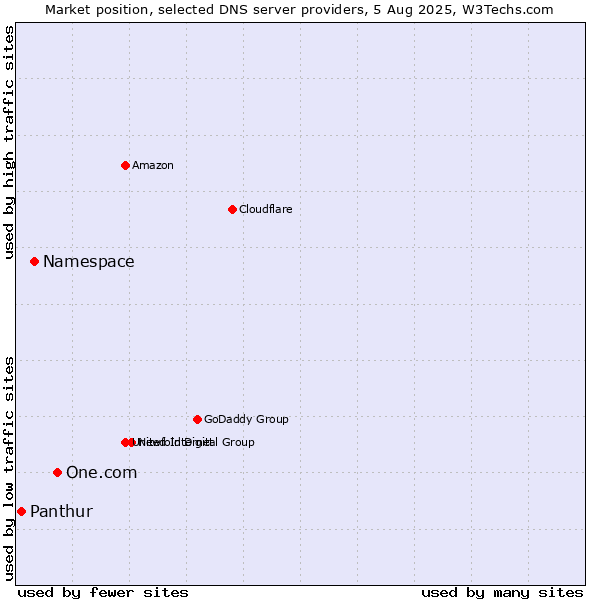 Market position of One.com vs. Namespace vs. Panthur