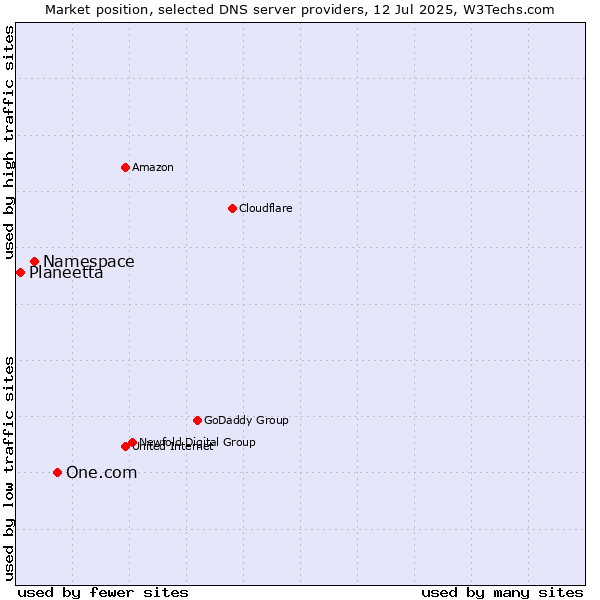 Market position of One.com vs. Namespace vs. Planeetta