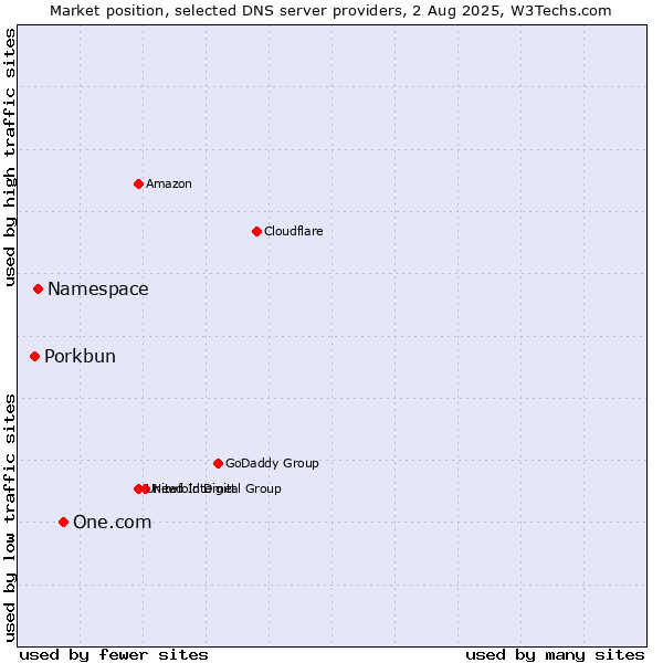 Market position of One.com vs. Namespace vs. Porkbun