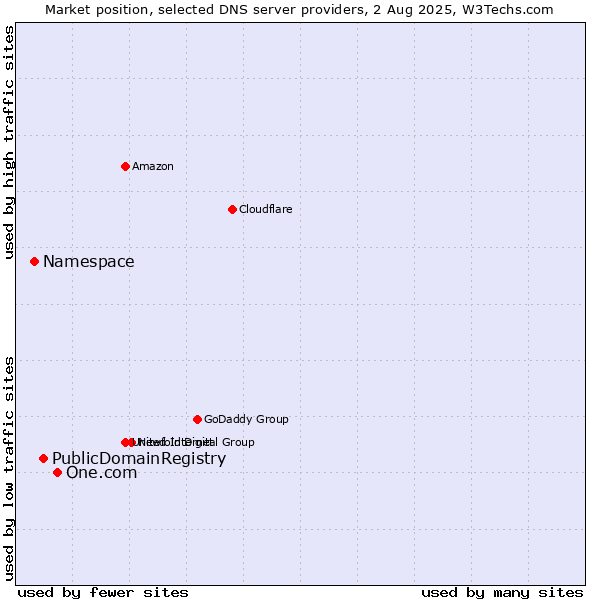 Market position of One.com vs. PublicDomainRegistry vs. Namespace