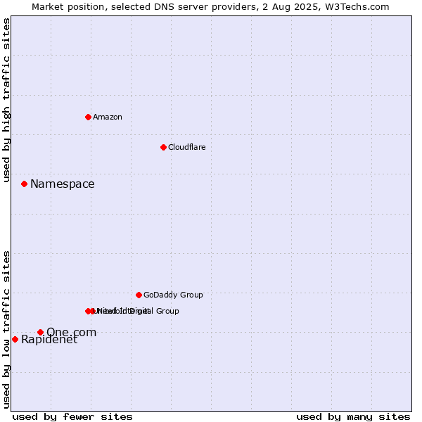 Market position of One.com vs. Namespace vs. Rapidenet
