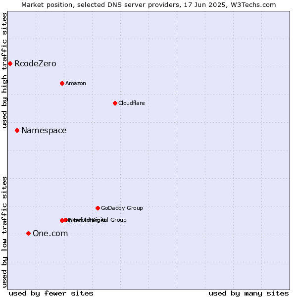 Market position of One.com vs. Namespace vs. RcodeZero