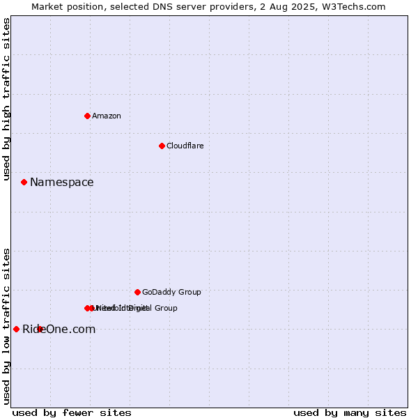 Market position of One.com vs. Namespace vs. Ride