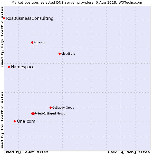 Market position of One.com vs. Namespace vs. RosBusinessConsulting
