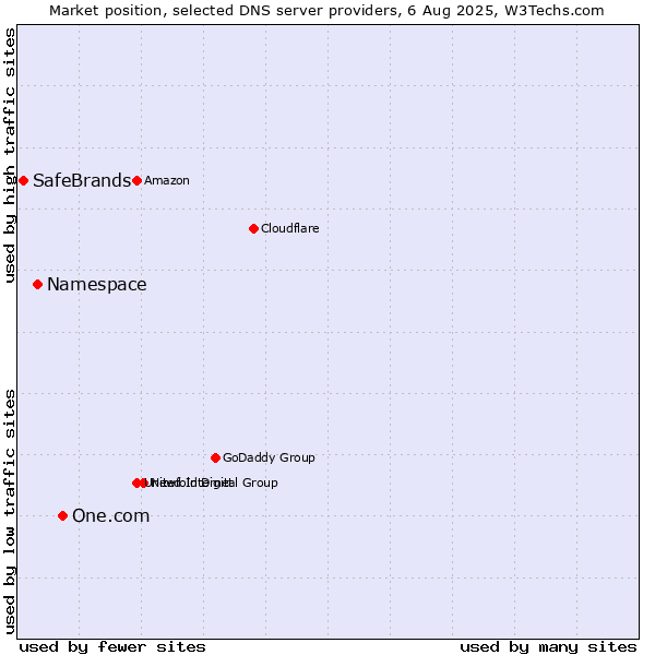Market position of One.com vs. Namespace vs. SafeBrands