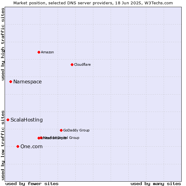 Market position of One.com vs. Namespace vs. ScalaHosting