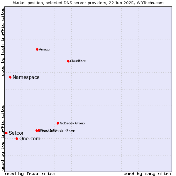 Market position of One.com vs. Namespace vs. Setcor