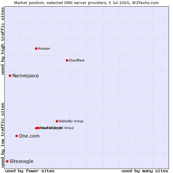 Market position of One.com vs. Namespace vs. Sitezoogle