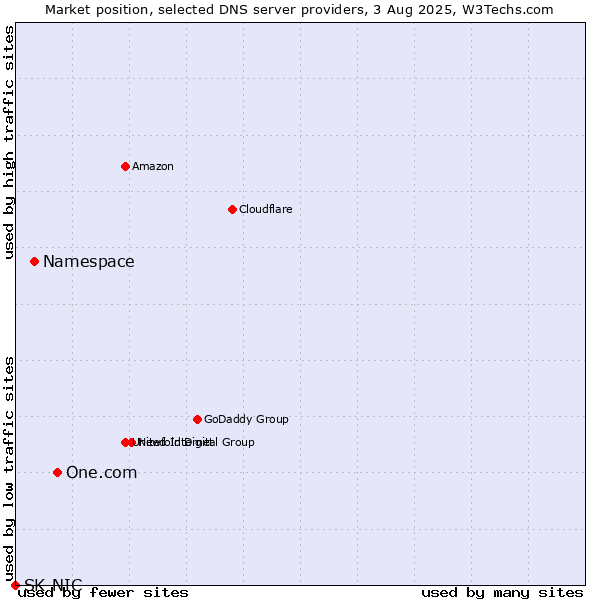 Market position of One.com vs. Namespace vs. SK-NIC
