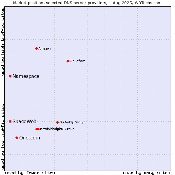Market position of One.com vs. Namespace vs. SpaceWeb