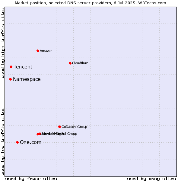 Market position of One.com vs. Tencent vs. Namespace