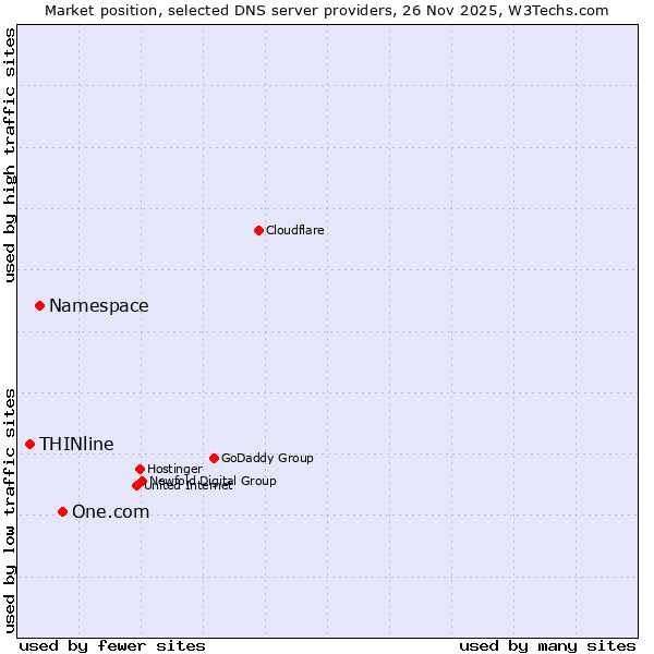Market position of One.com vs. Namespace vs. THINline