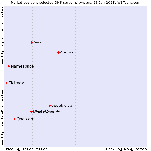 Market position of One.com vs. Namespace vs. Ticimax