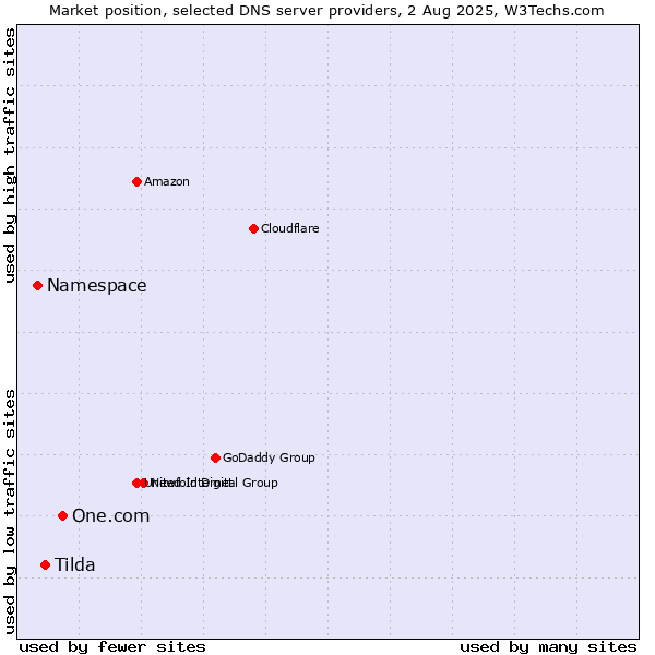 Market position of One.com vs. Tilda vs. Namespace