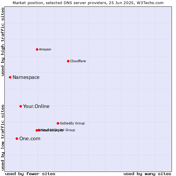 Market position of Your.Online vs. One.com vs. Namespace