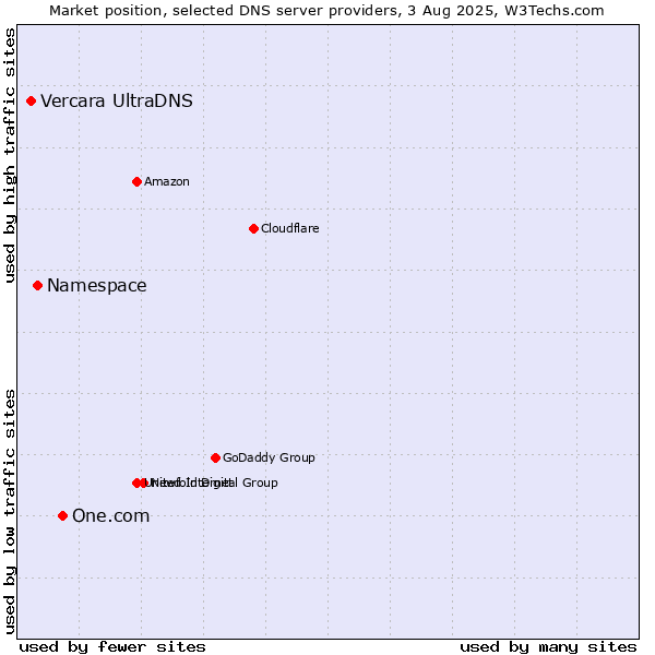 Market position of One.com vs. Namespace vs. Vercara UltraDNS