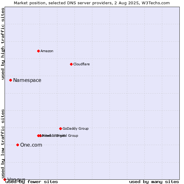 Market position of One.com vs. Namespace vs. Vangus