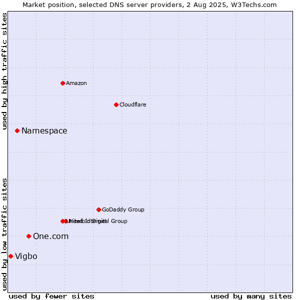Market position of One.com vs. Namespace vs. Vigbo
