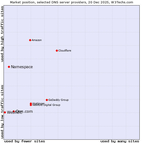 Market position of One.com vs. Namespace vs. WebNIC