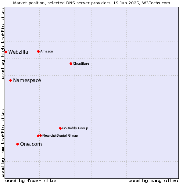 Market position of One.com vs. Namespace vs. Webzilla