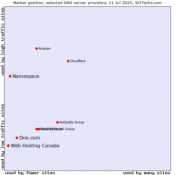 Market position of One.com vs. Namespace vs. Web Hosting Canada