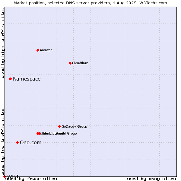 Market position of One.com vs. Namespace vs. WIIT